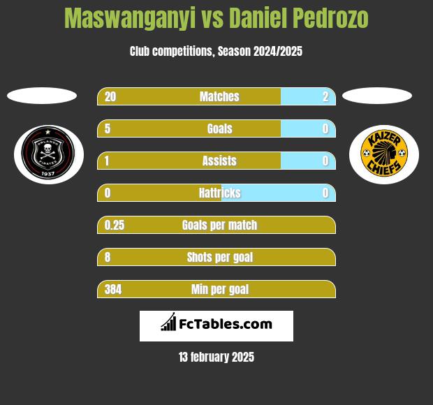 Maswanganyi vs Daniel Pedrozo h2h player stats