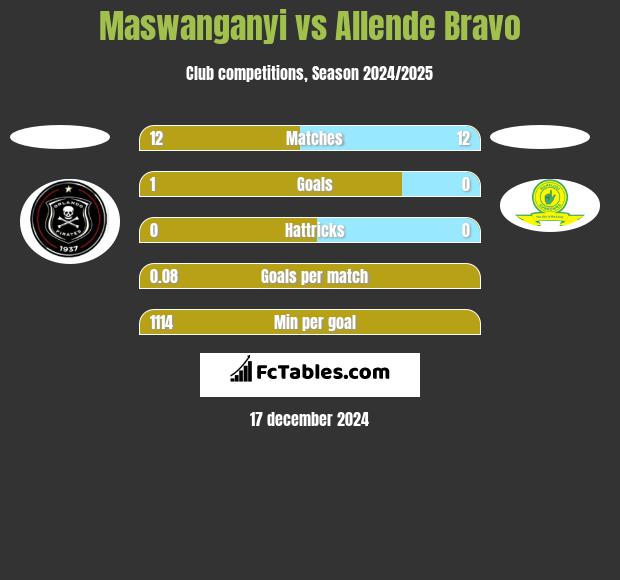 Maswanganyi vs Allende Bravo h2h player stats