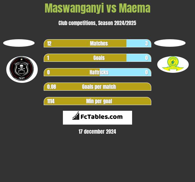 Maswanganyi vs Maema h2h player stats