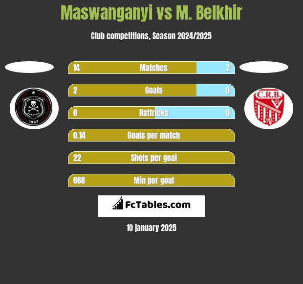 Maswanganyi vs M. Belkhir h2h player stats