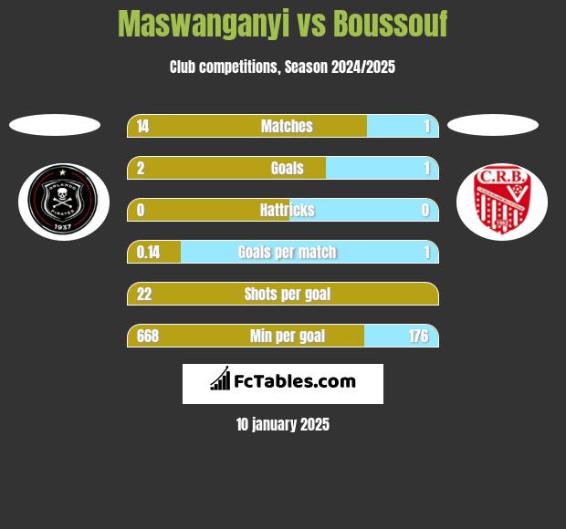 Maswanganyi vs Boussouf h2h player stats