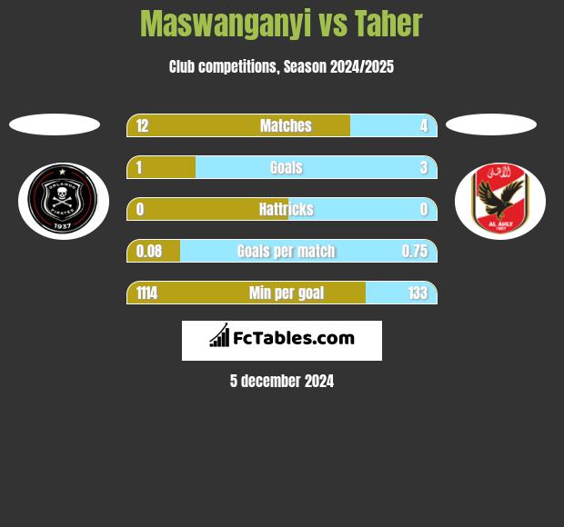 Maswanganyi vs Taher h2h player stats