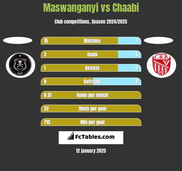 Maswanganyi vs Chaabi h2h player stats