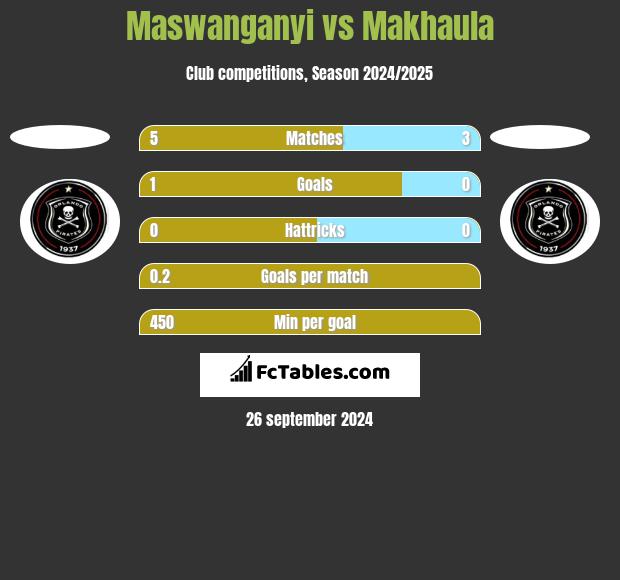 Maswanganyi vs Makhaula h2h player stats