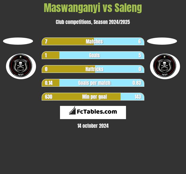 Maswanganyi vs Saleng h2h player stats