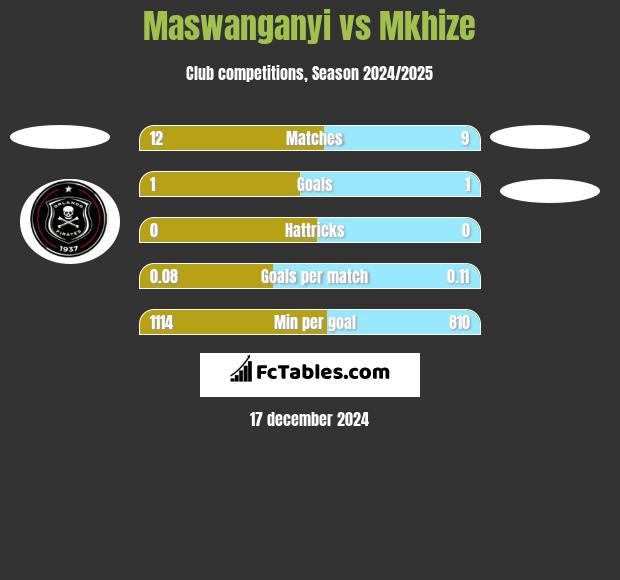 Maswanganyi vs Mkhize h2h player stats