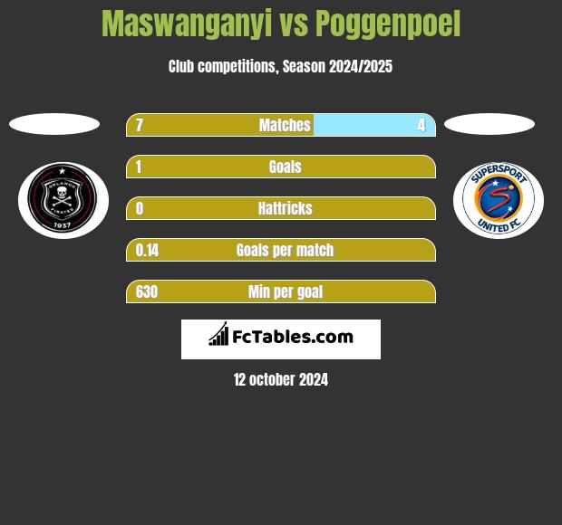 Maswanganyi vs Poggenpoel h2h player stats