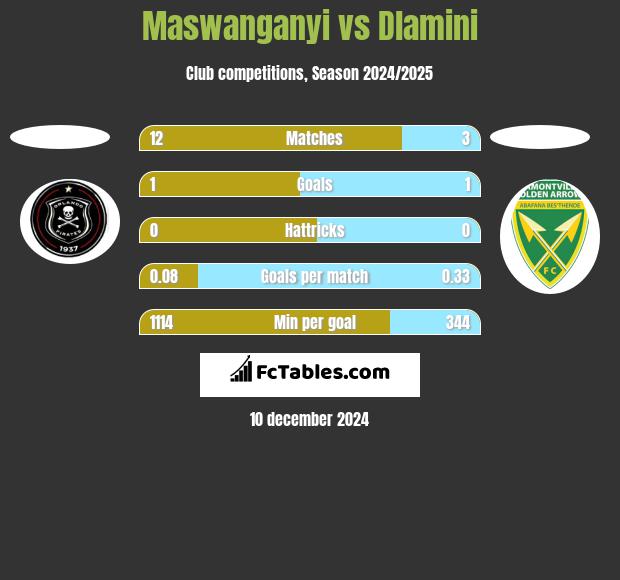 Maswanganyi vs Dlamini h2h player stats