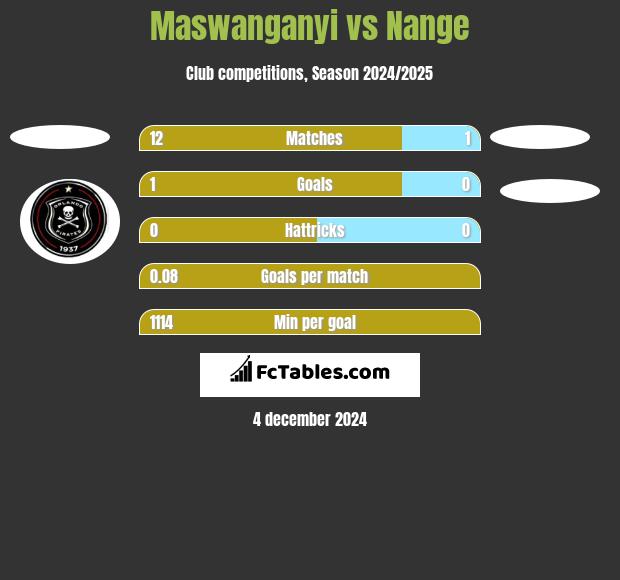 Maswanganyi vs Nange h2h player stats