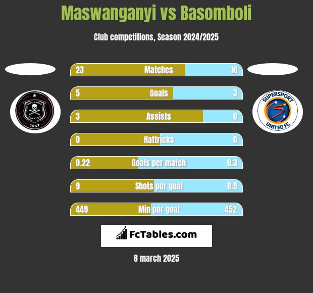 Maswanganyi vs Basomboli h2h player stats