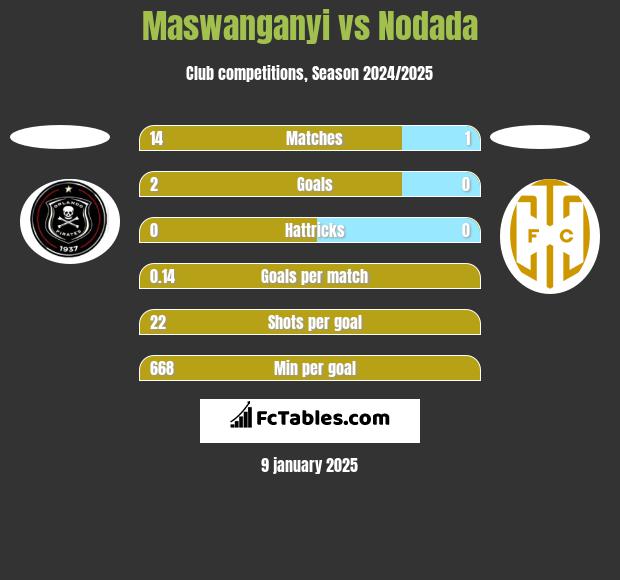 Maswanganyi vs Nodada h2h player stats