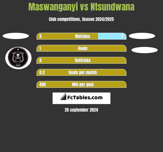 Maswanganyi vs Ntsundwana h2h player stats