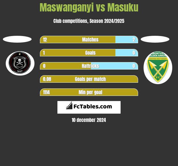 Maswanganyi vs Masuku h2h player stats