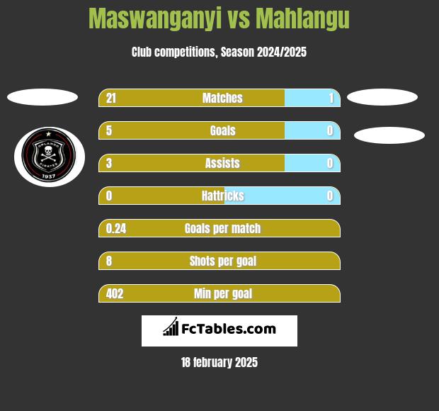 Maswanganyi vs Mahlangu h2h player stats