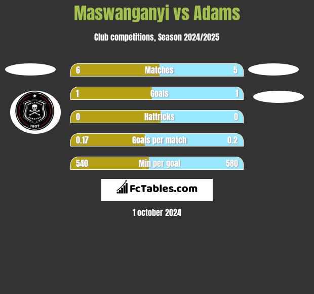 Maswanganyi vs Adams h2h player stats