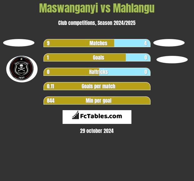 Maswanganyi vs Mahlangu h2h player stats