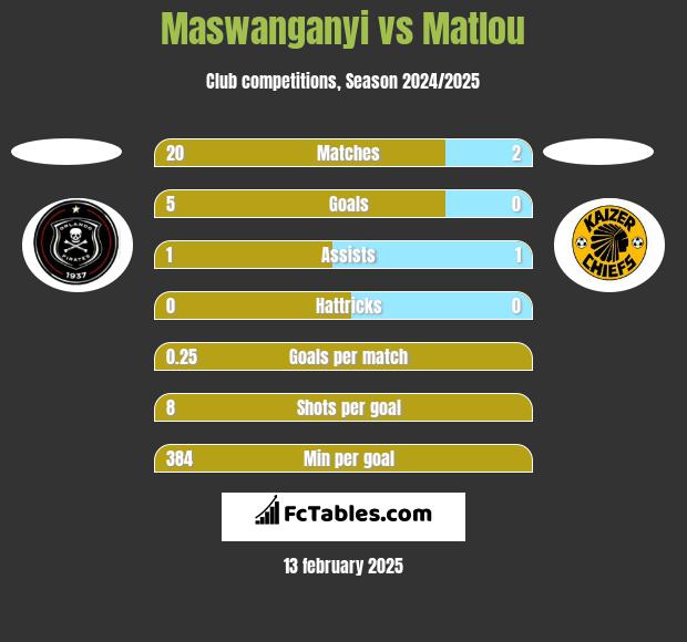 Maswanganyi vs Matlou h2h player stats