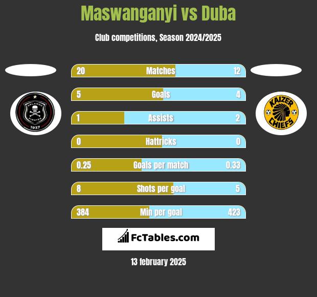 Maswanganyi vs Duba h2h player stats