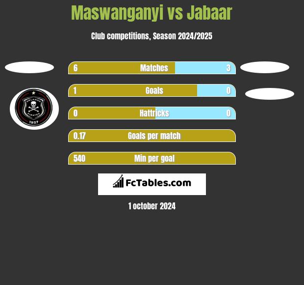 Maswanganyi vs Jabaar h2h player stats