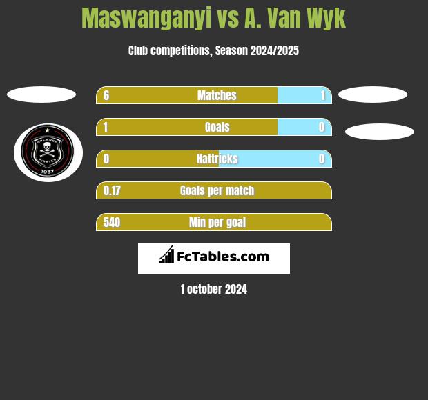 Maswanganyi vs A. Van Wyk h2h player stats