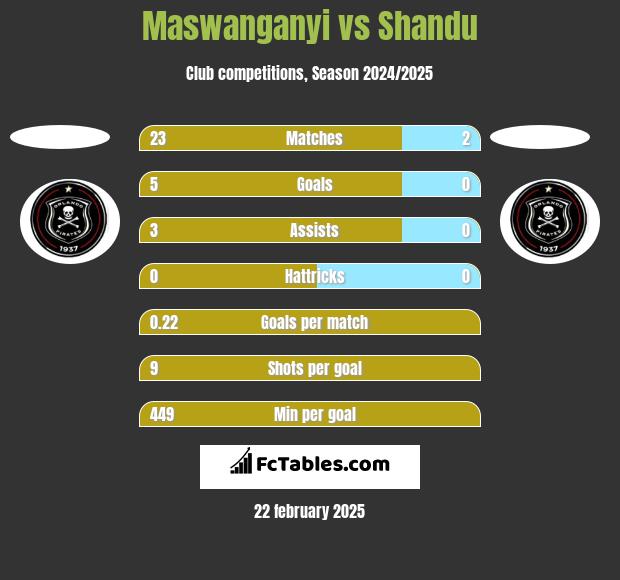 Maswanganyi vs Shandu h2h player stats