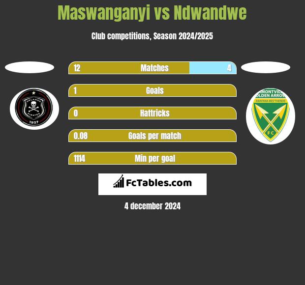 Maswanganyi vs Ndwandwe h2h player stats