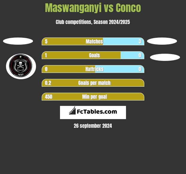 Maswanganyi vs Conco h2h player stats