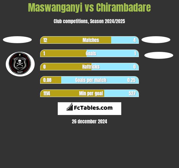 Maswanganyi vs Chirambadare h2h player stats