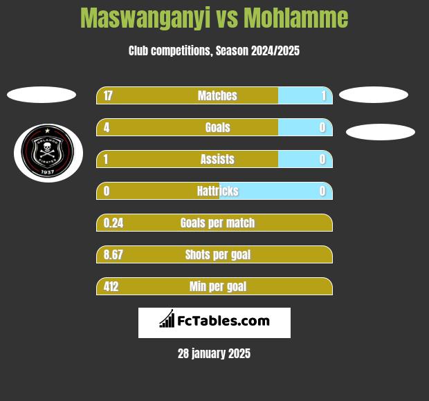 Maswanganyi vs Mohlamme h2h player stats