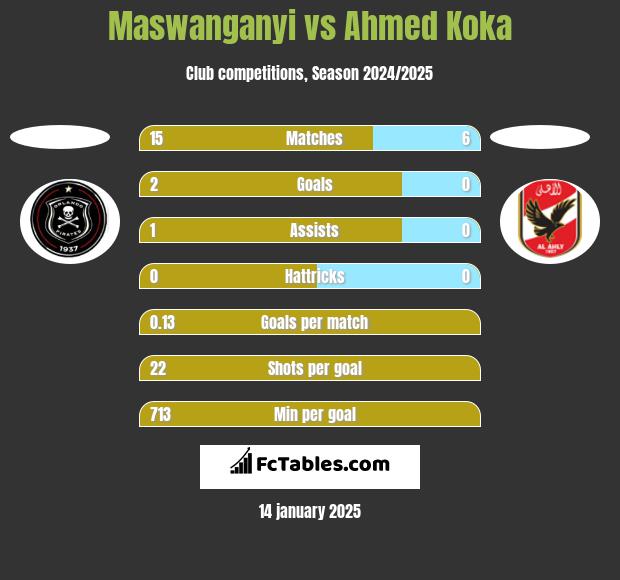 Maswanganyi vs Ahmed Koka h2h player stats