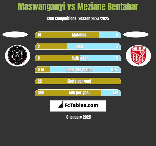 Maswanganyi vs Meziane Bentahar h2h player stats