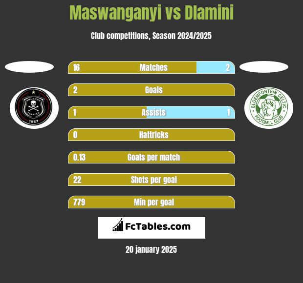 Maswanganyi vs Dlamini h2h player stats