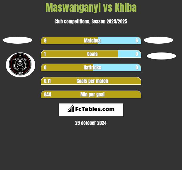 Maswanganyi vs Khiba h2h player stats