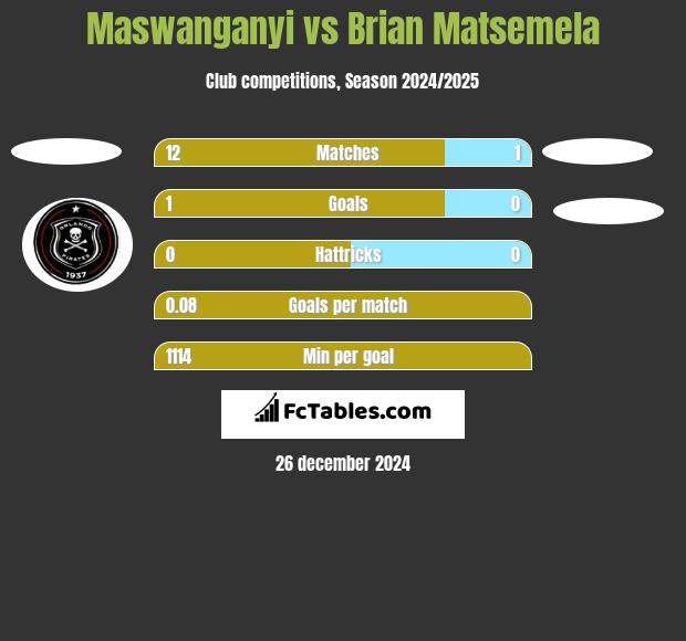 Maswanganyi vs Brian Matsemela h2h player stats