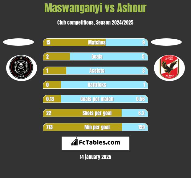 Maswanganyi vs Ashour h2h player stats