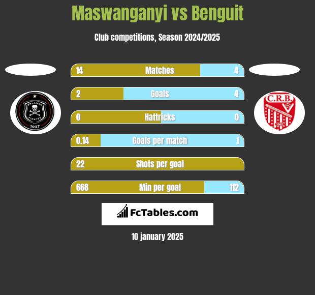 Maswanganyi vs Benguit h2h player stats