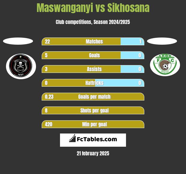 Maswanganyi vs Sikhosana h2h player stats