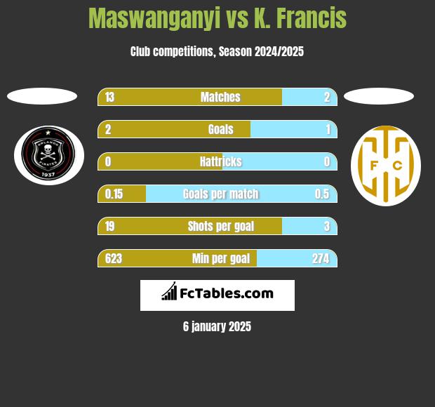 Maswanganyi vs K. Francis h2h player stats