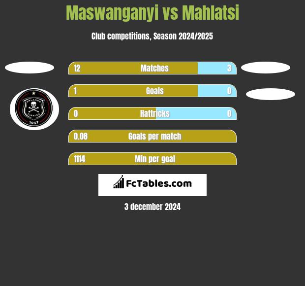 Maswanganyi vs Mahlatsi h2h player stats