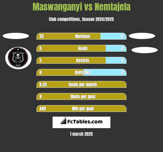 Maswanganyi vs Nemtajela h2h player stats