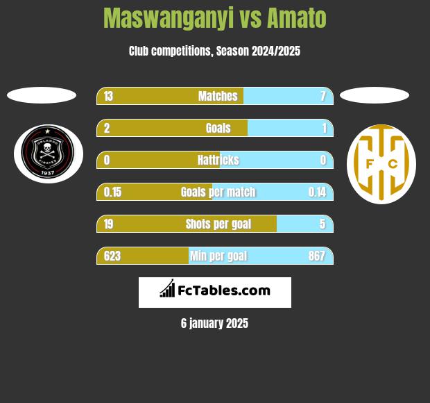 Maswanganyi vs Amato h2h player stats