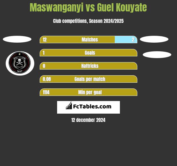 Maswanganyi vs Guel Kouyate h2h player stats