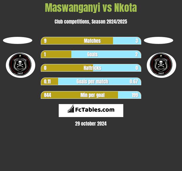 Maswanganyi vs Nkota h2h player stats