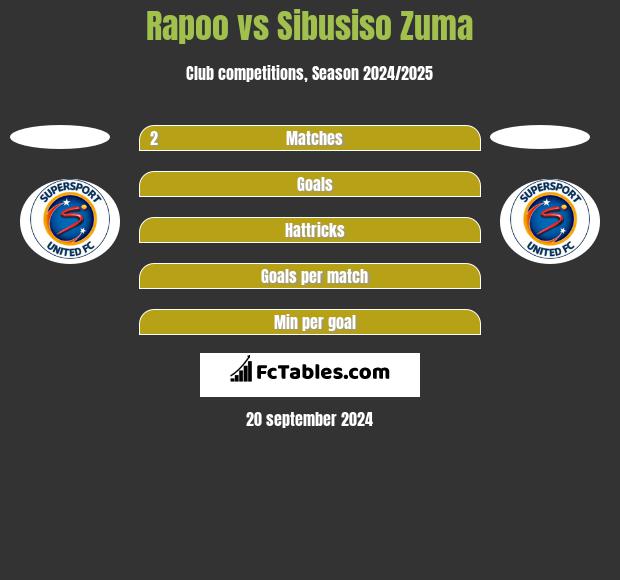 Rapoo vs Sibusiso Zuma h2h player stats