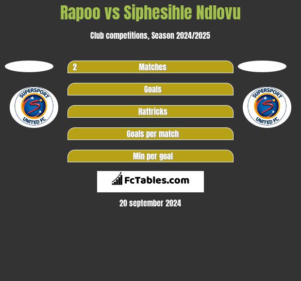 Rapoo vs Siphesihle Ndlovu h2h player stats