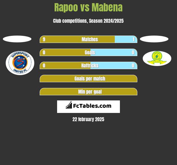 Rapoo vs Mabena h2h player stats