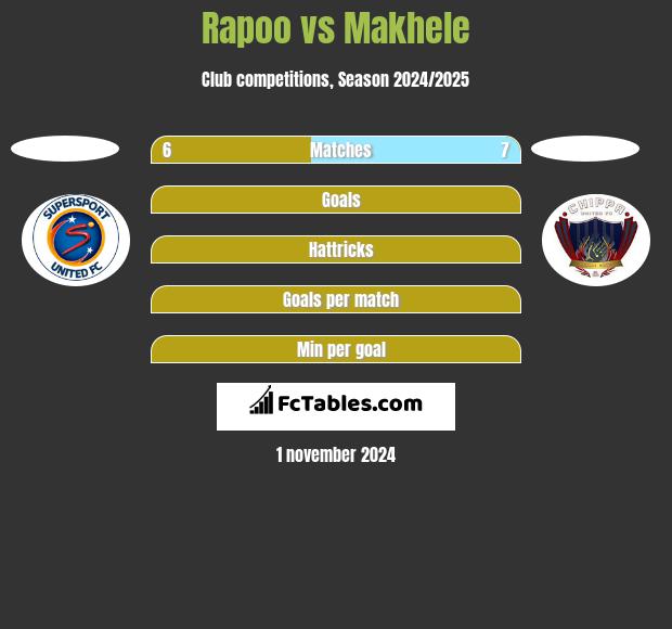 Rapoo vs Makhele h2h player stats