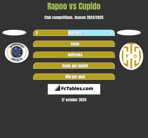 Rapoo vs Cupido h2h player stats