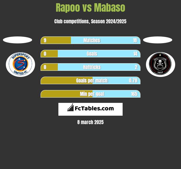 Rapoo vs Mabaso h2h player stats