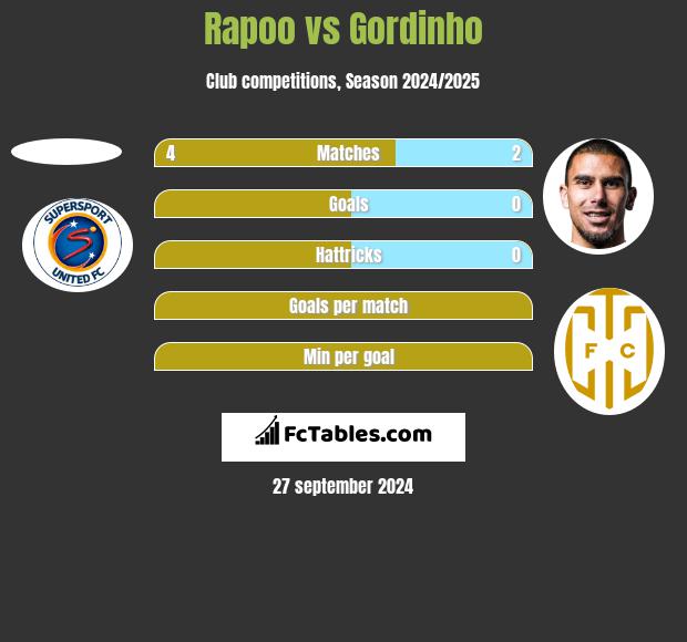 Rapoo vs Gordinho h2h player stats